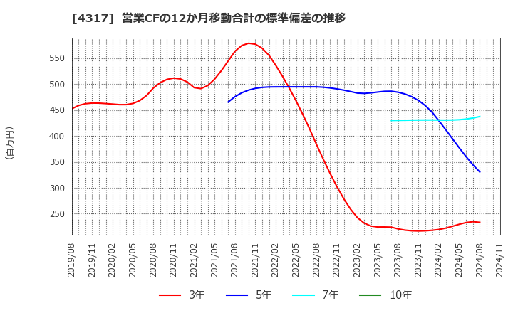 4317 (株)レイ: 営業CFの12か月移動合計の標準偏差の推移