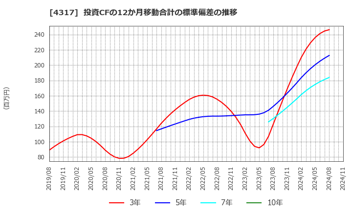 4317 (株)レイ: 投資CFの12か月移動合計の標準偏差の推移