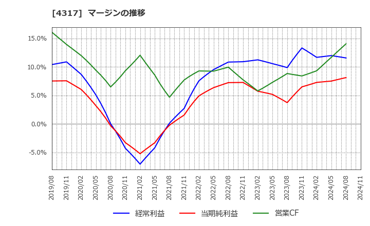 4317 (株)レイ: マージンの推移