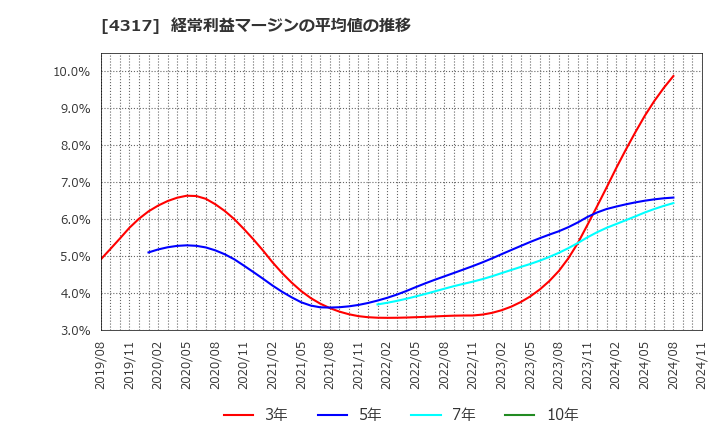 4317 (株)レイ: 経常利益マージンの平均値の推移