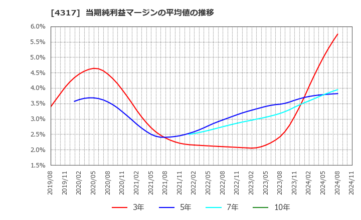 4317 (株)レイ: 当期純利益マージンの平均値の推移