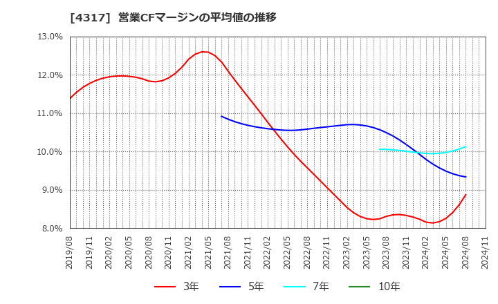 4317 (株)レイ: 営業CFマージンの平均値の推移