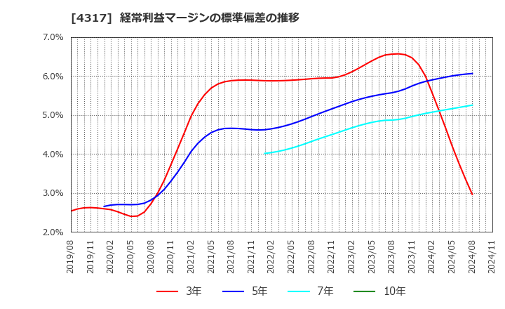 4317 (株)レイ: 経常利益マージンの標準偏差の推移