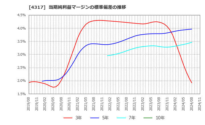 4317 (株)レイ: 当期純利益マージンの標準偏差の推移