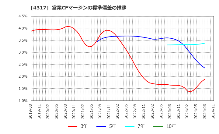 4317 (株)レイ: 営業CFマージンの標準偏差の推移