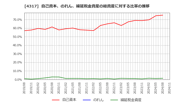 4317 (株)レイ: 自己資本、のれん、繰延税金資産の総資産に対する比率の推移