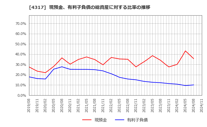 4317 (株)レイ: 現預金、有利子負債の総資産に対する比率の推移