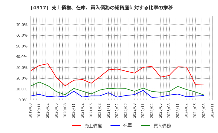 4317 (株)レイ: 売上債権、在庫、買入債務の総資産に対する比率の推移