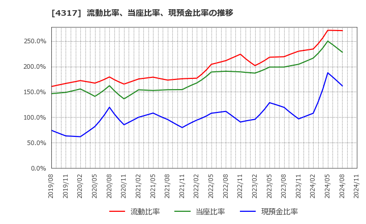 4317 (株)レイ: 流動比率、当座比率、現預金比率の推移