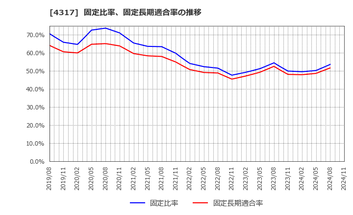 4317 (株)レイ: 固定比率、固定長期適合率の推移