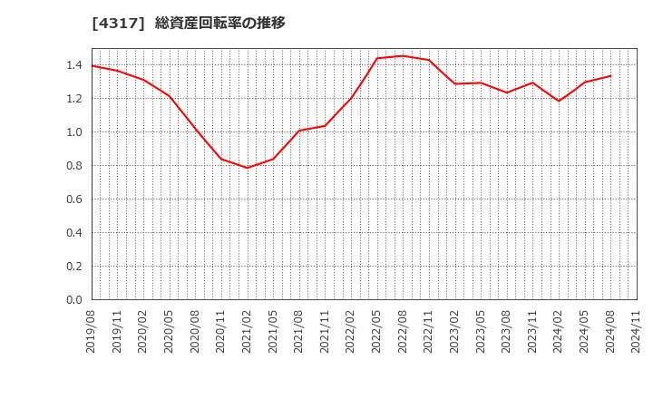 4317 (株)レイ: 総資産回転率の推移