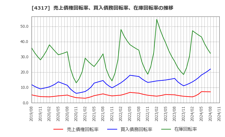 4317 (株)レイ: 売上債権回転率、買入債務回転率、在庫回転率の推移