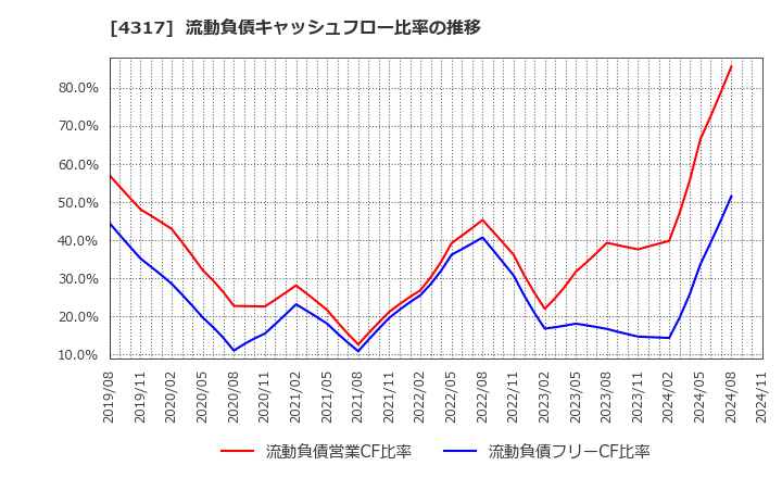 4317 (株)レイ: 流動負債キャッシュフロー比率の推移