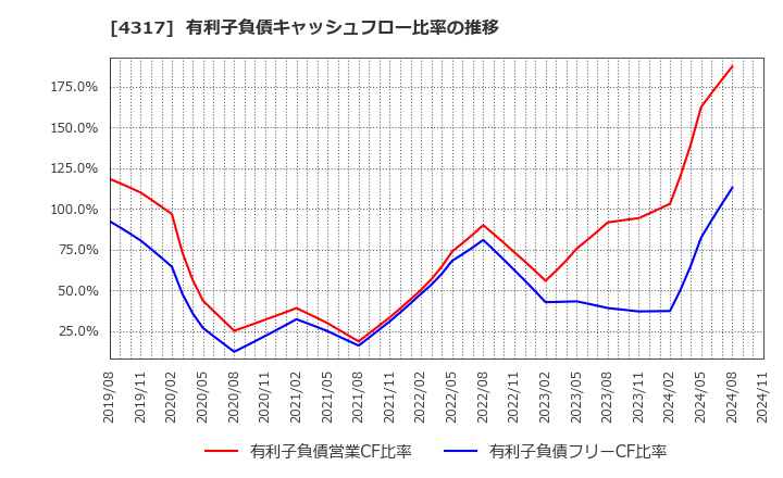 4317 (株)レイ: 有利子負債キャッシュフロー比率の推移