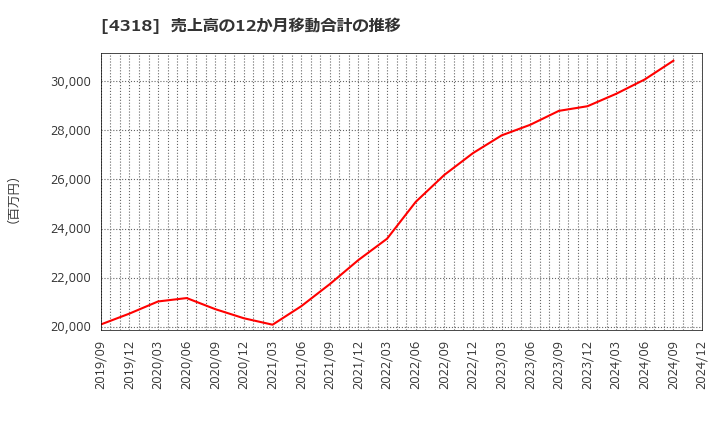 4318 (株)クイック: 売上高の12か月移動合計の推移