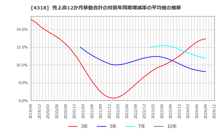 4318 (株)クイック: 売上高12か月移動合計の対前年同期増減率の平均値の推移