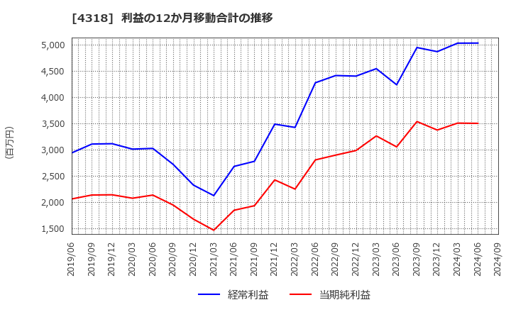 4318 (株)クイック: 利益の12か月移動合計の推移