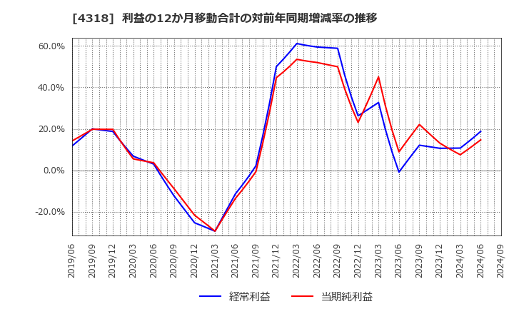 4318 (株)クイック: 利益の12か月移動合計の対前年同期増減率の推移