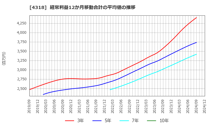 4318 (株)クイック: 経常利益12か月移動合計の平均値の推移