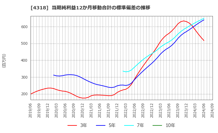 4318 (株)クイック: 当期純利益12か月移動合計の標準偏差の推移