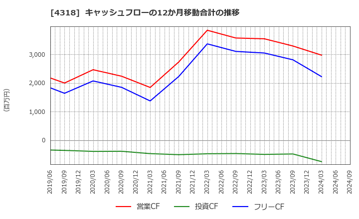 4318 (株)クイック: キャッシュフローの12か月移動合計の推移