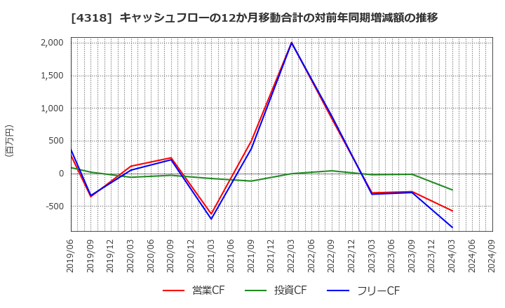 4318 (株)クイック: キャッシュフローの12か月移動合計の対前年同期増減額の推移