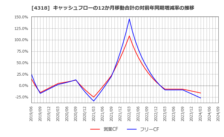 4318 (株)クイック: キャッシュフローの12か月移動合計の対前年同期増減率の推移