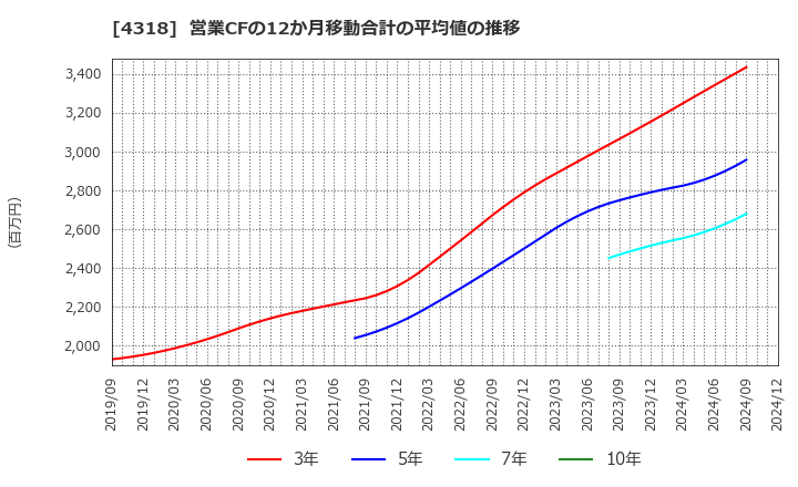 4318 (株)クイック: 営業CFの12か月移動合計の平均値の推移