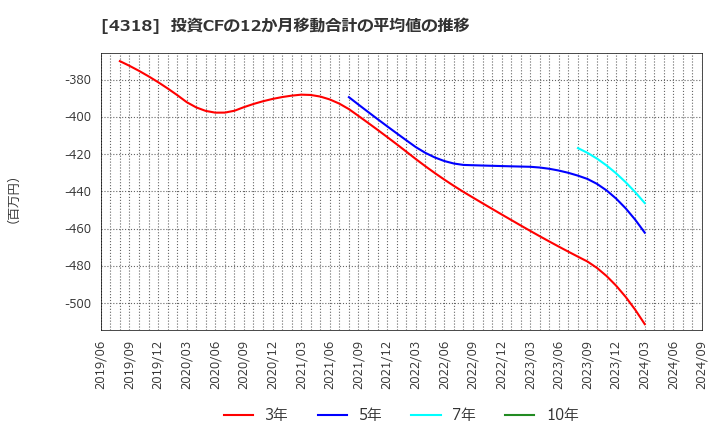 4318 (株)クイック: 投資CFの12か月移動合計の平均値の推移