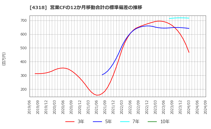 4318 (株)クイック: 営業CFの12か月移動合計の標準偏差の推移