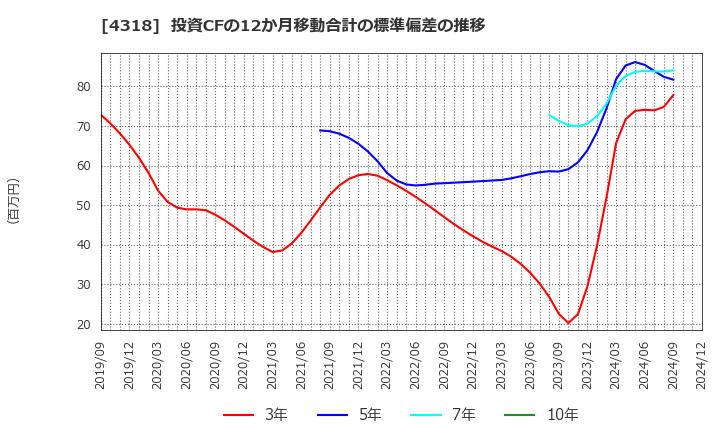 4318 (株)クイック: 投資CFの12か月移動合計の標準偏差の推移