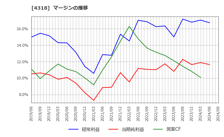 4318 (株)クイック: マージンの推移