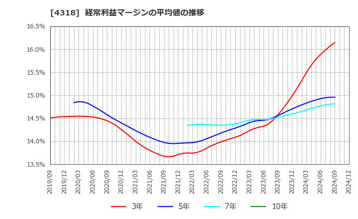 4318 (株)クイック: 経常利益マージンの平均値の推移