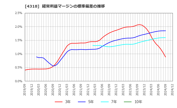 4318 (株)クイック: 経常利益マージンの標準偏差の推移