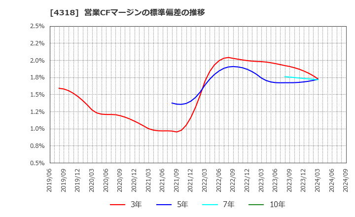 4318 (株)クイック: 営業CFマージンの標準偏差の推移