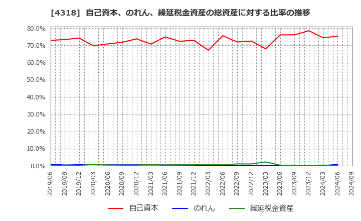 4318 (株)クイック: 自己資本、のれん、繰延税金資産の総資産に対する比率の推移