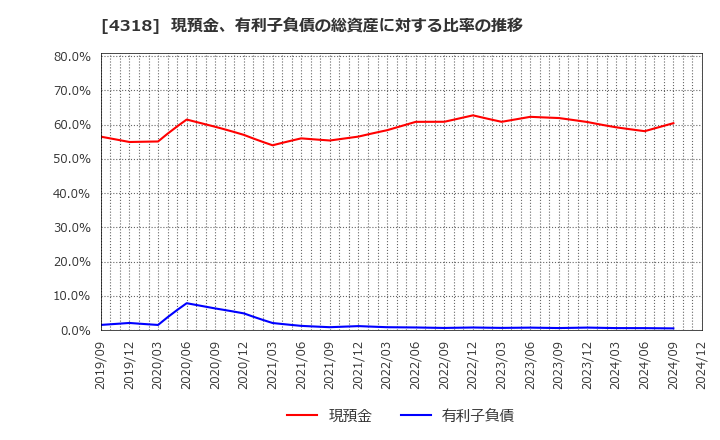 4318 (株)クイック: 現預金、有利子負債の総資産に対する比率の推移