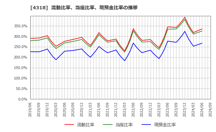 4318 (株)クイック: 流動比率、当座比率、現預金比率の推移