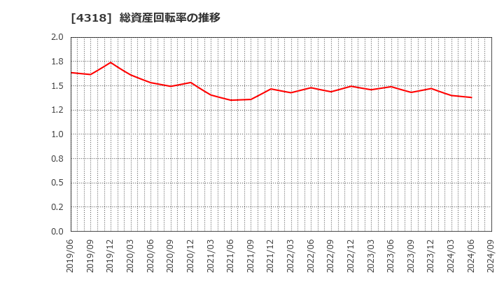 4318 (株)クイック: 総資産回転率の推移