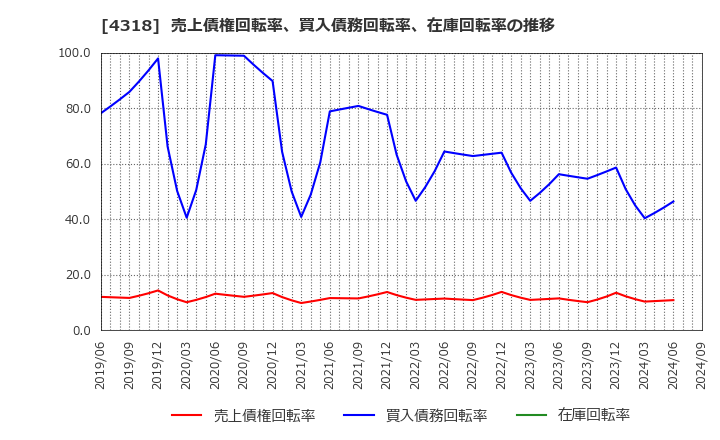 4318 (株)クイック: 売上債権回転率、買入債務回転率、在庫回転率の推移