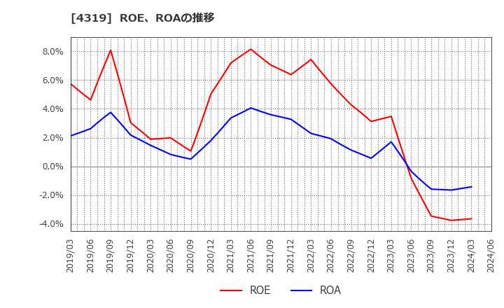 4319 ＴＡＣ(株): ROE、ROAの推移