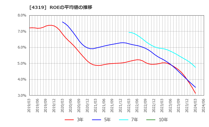 4319 ＴＡＣ(株): ROEの平均値の推移