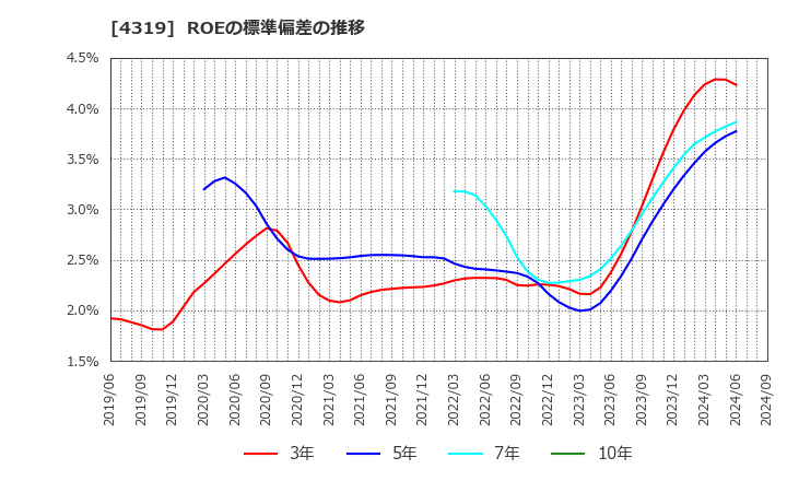 4319 ＴＡＣ(株): ROEの標準偏差の推移