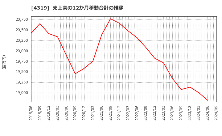 4319 ＴＡＣ(株): 売上高の12か月移動合計の推移