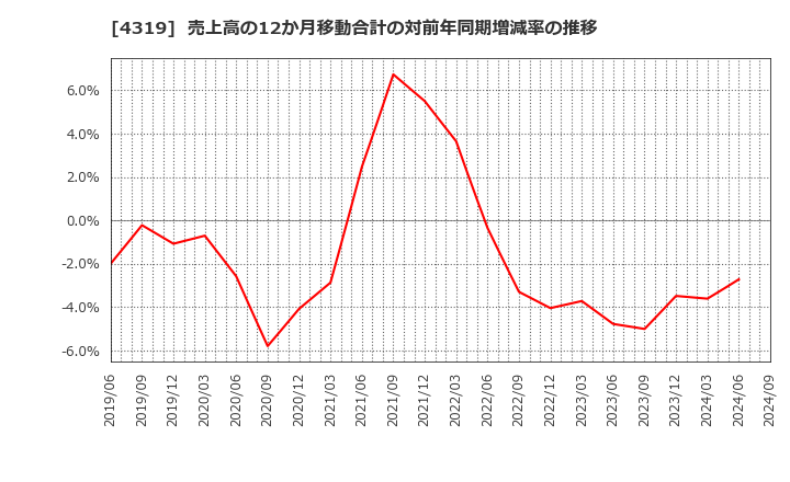 4319 ＴＡＣ(株): 売上高の12か月移動合計の対前年同期増減率の推移