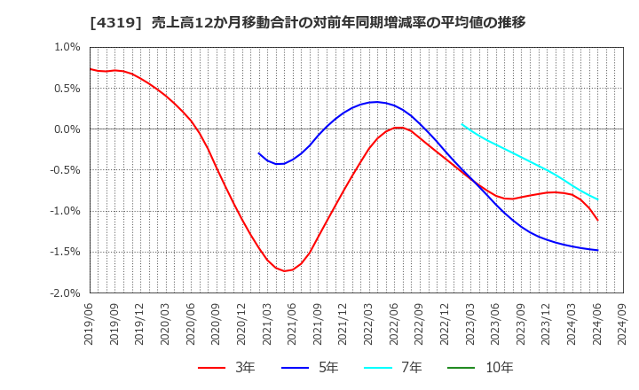 4319 ＴＡＣ(株): 売上高12か月移動合計の対前年同期増減率の平均値の推移