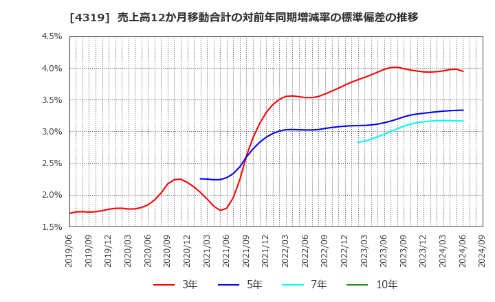 4319 ＴＡＣ(株): 売上高12か月移動合計の対前年同期増減率の標準偏差の推移