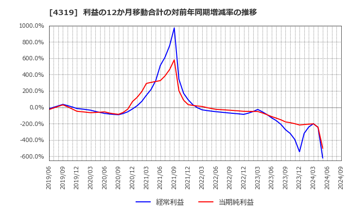 4319 ＴＡＣ(株): 利益の12か月移動合計の対前年同期増減率の推移