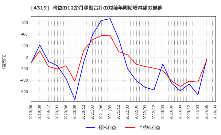 4319 ＴＡＣ(株): 利益の12か月移動合計の対前年同期増減額の推移