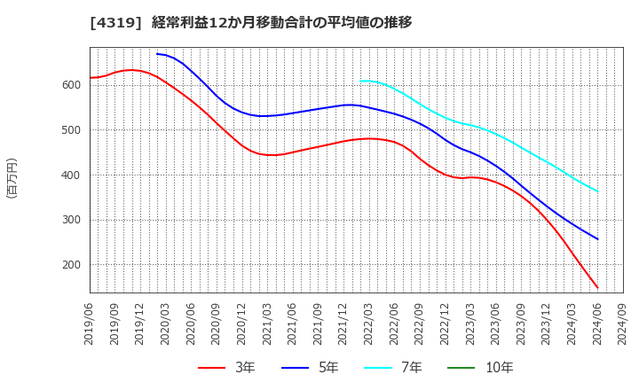 4319 ＴＡＣ(株): 経常利益12か月移動合計の平均値の推移